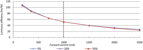 Figure 5. XLamp MX-6 luminous efficiency vs. input current (Q3 bin). Dashed verrtical line is maximum rated continuous current, 1000 mA